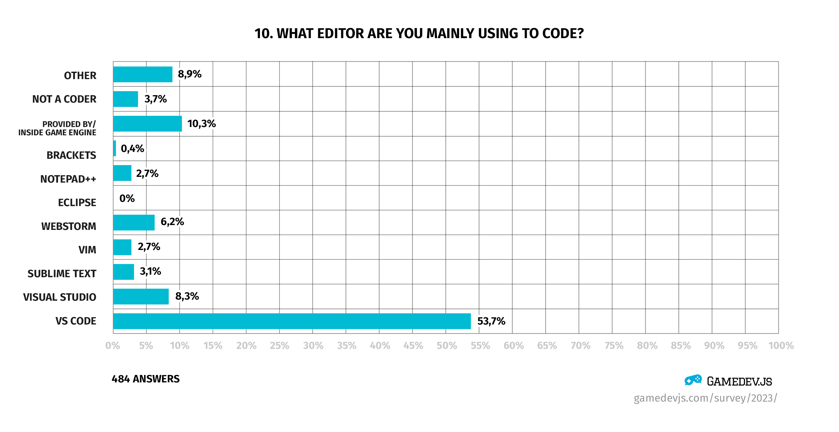 Gamedev.js Survey 2023 - Question #10: What editor are you mainly using to code?