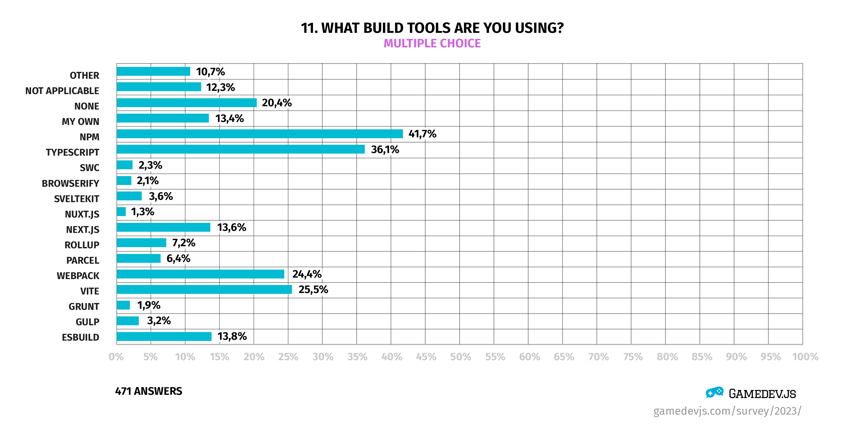 Gamedev.js Survey 2023 - Question #11: What build tools are you using?