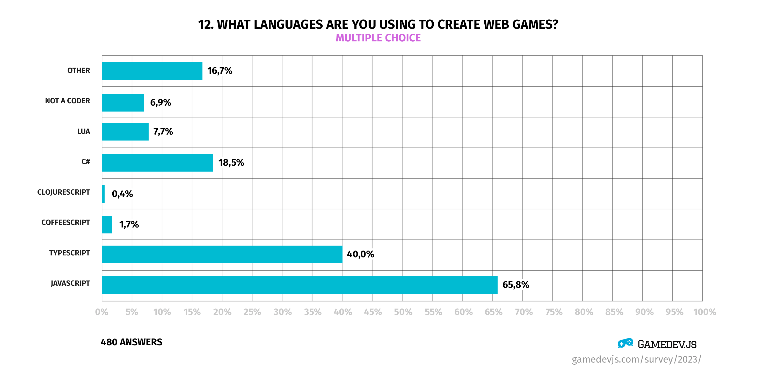 Gamedev.js Survey 2023 - Question #12: What languages are you using to create web games?