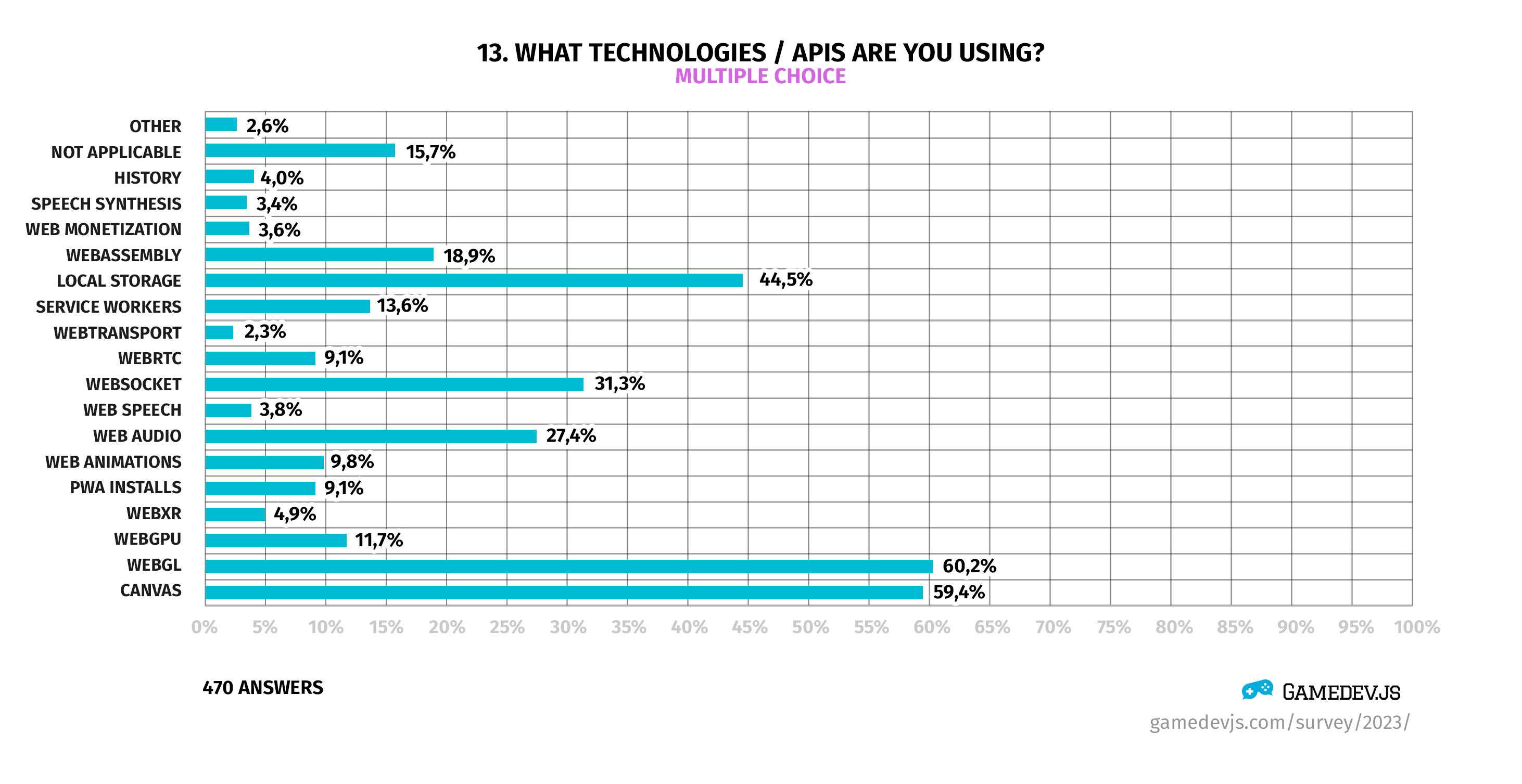 Gamedev.js Survey 2023 - Question #13: What technologies &frasll; APIs are you using?