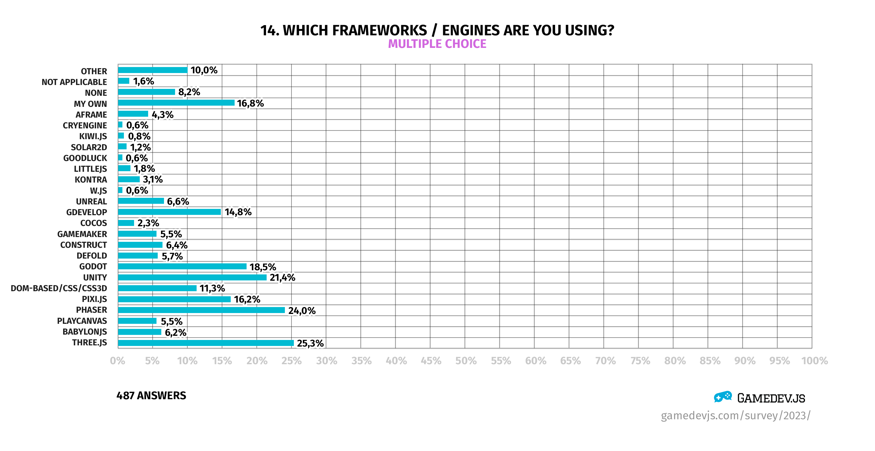 Gamedev.js Survey 2023 - Question #14: Which frameworks ⁄ engines are you using?
