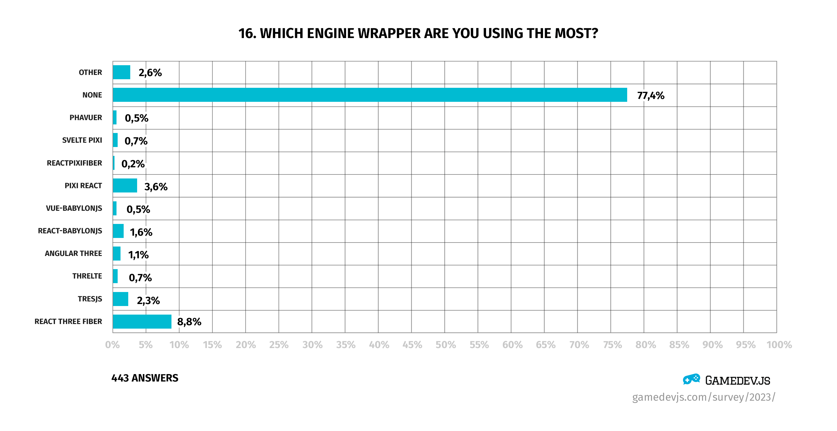 Gamedev.js Survey 2023 - Question #16: Which engine wrapper are you using the most?