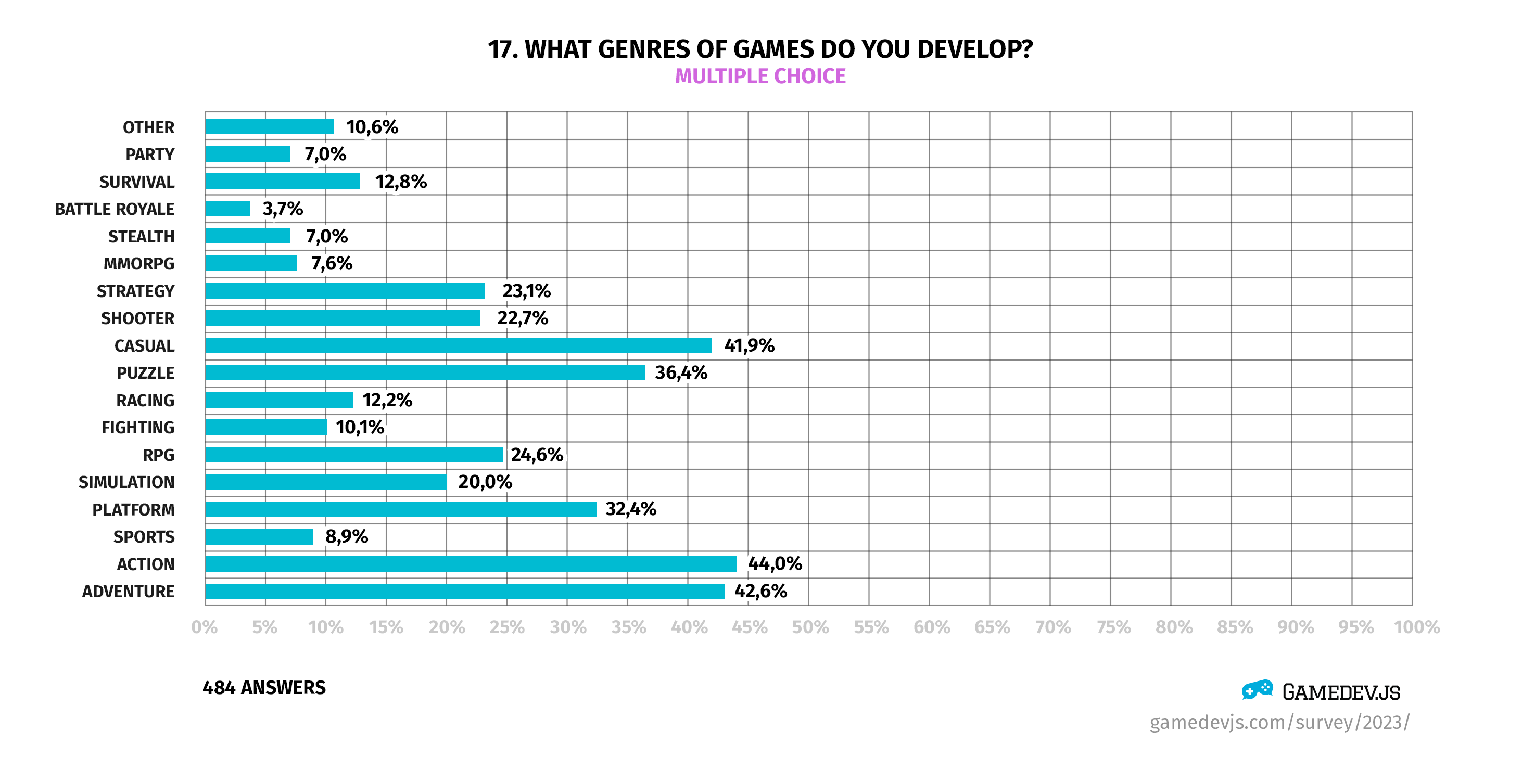 Gamedev.js Survey 2023 - Question #17: What genres of games do you develop?