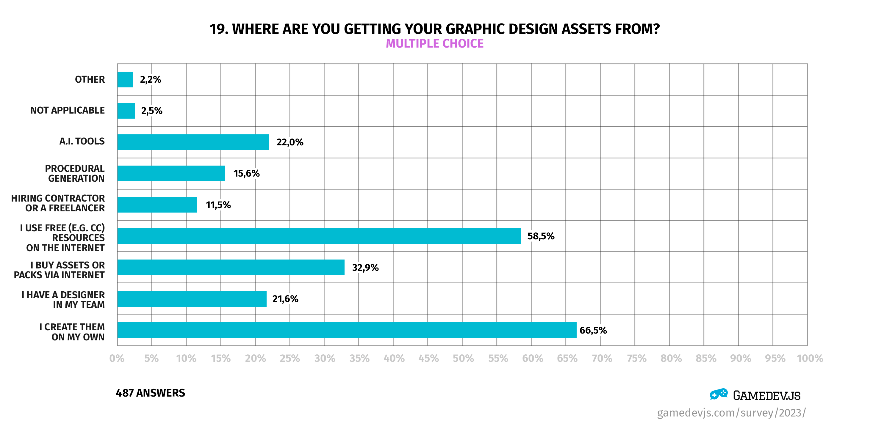Gamedev.js Survey 2023 - Question #19: Where are you getting your graphic design assets from?