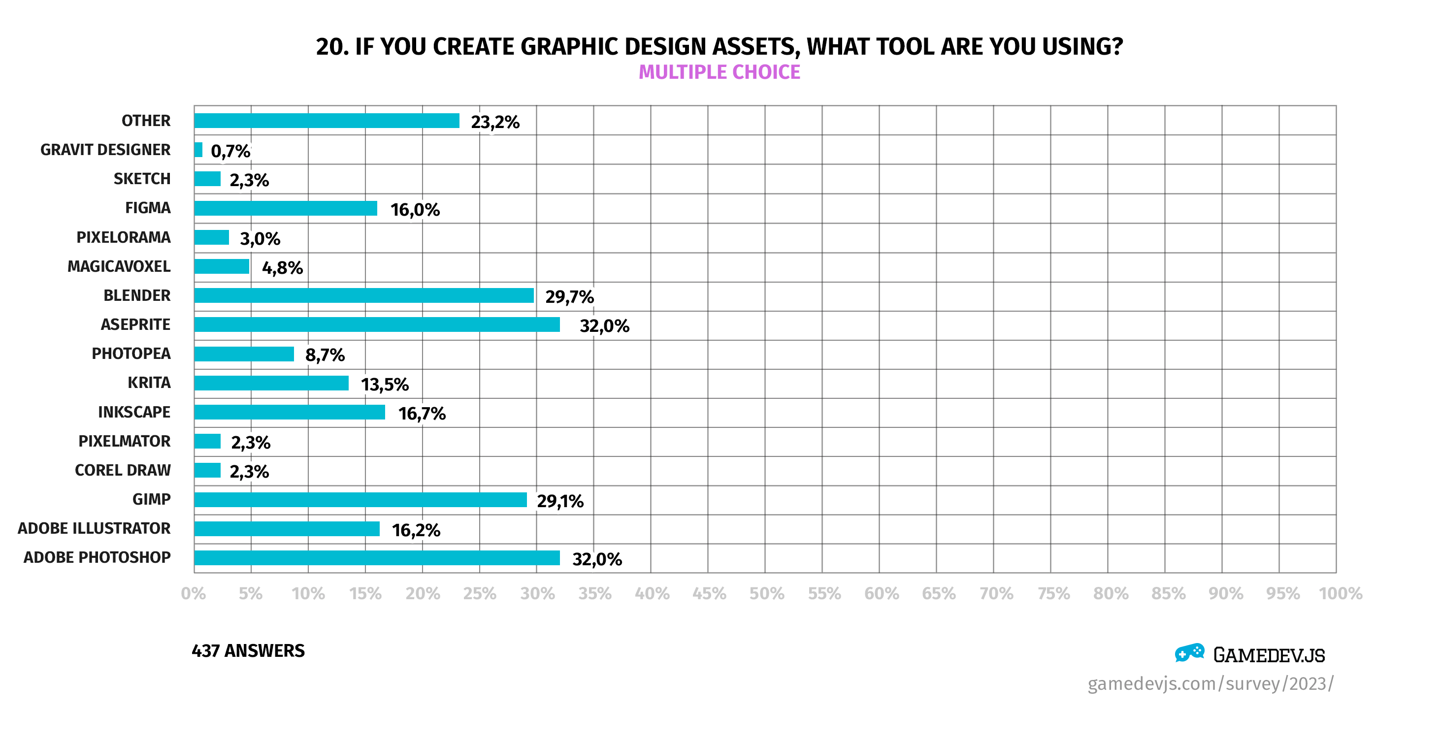 Gamedev.js Survey 2023 - Question #20: If you create graphic design assets, what tool are you using?