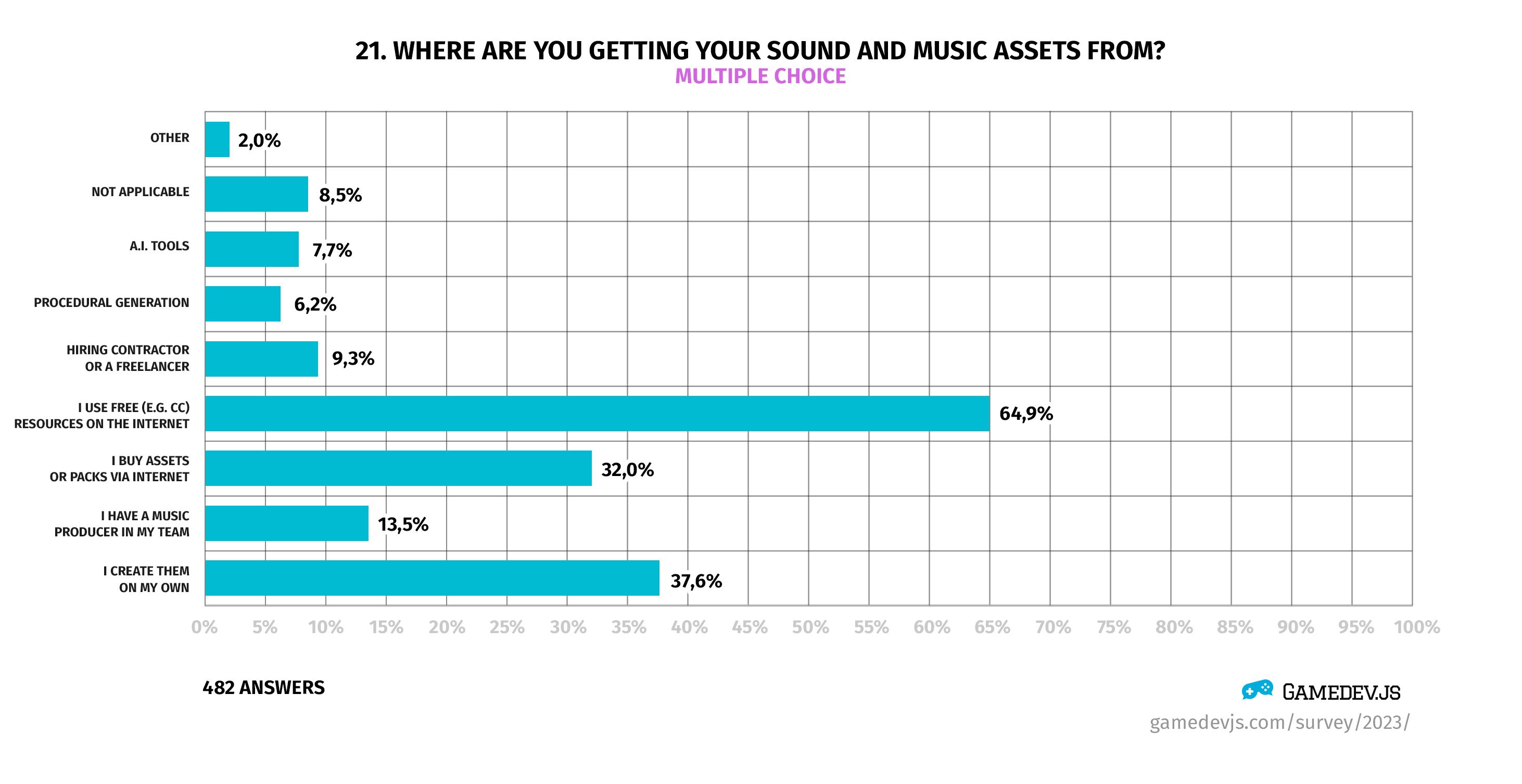 Gamedev.js Survey 2023 - Question #21: Where are you getting your sound and music assets from?