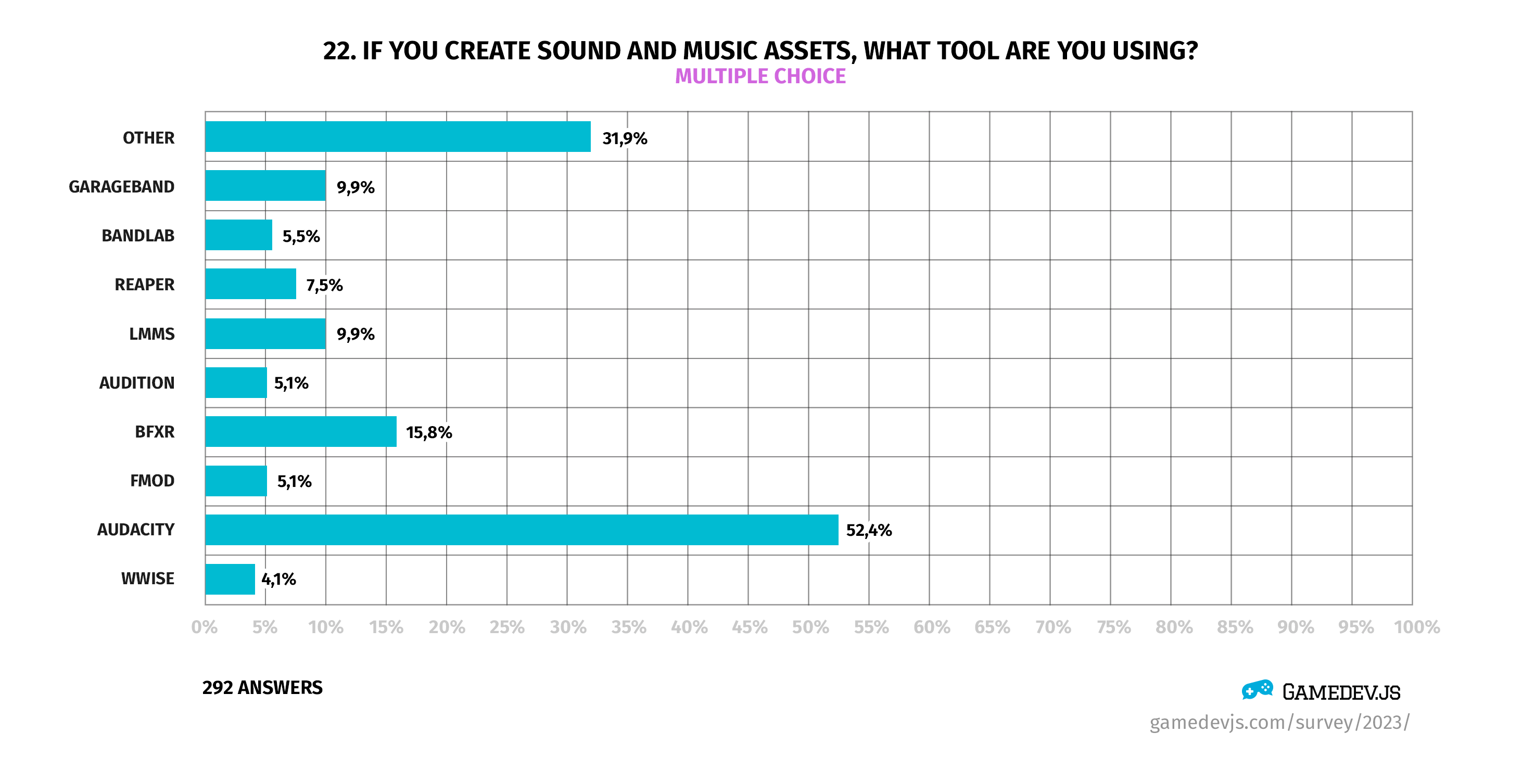 Gamedev.js Survey 2023 - Question #22: If you create sound and music assets, what tool are you using?