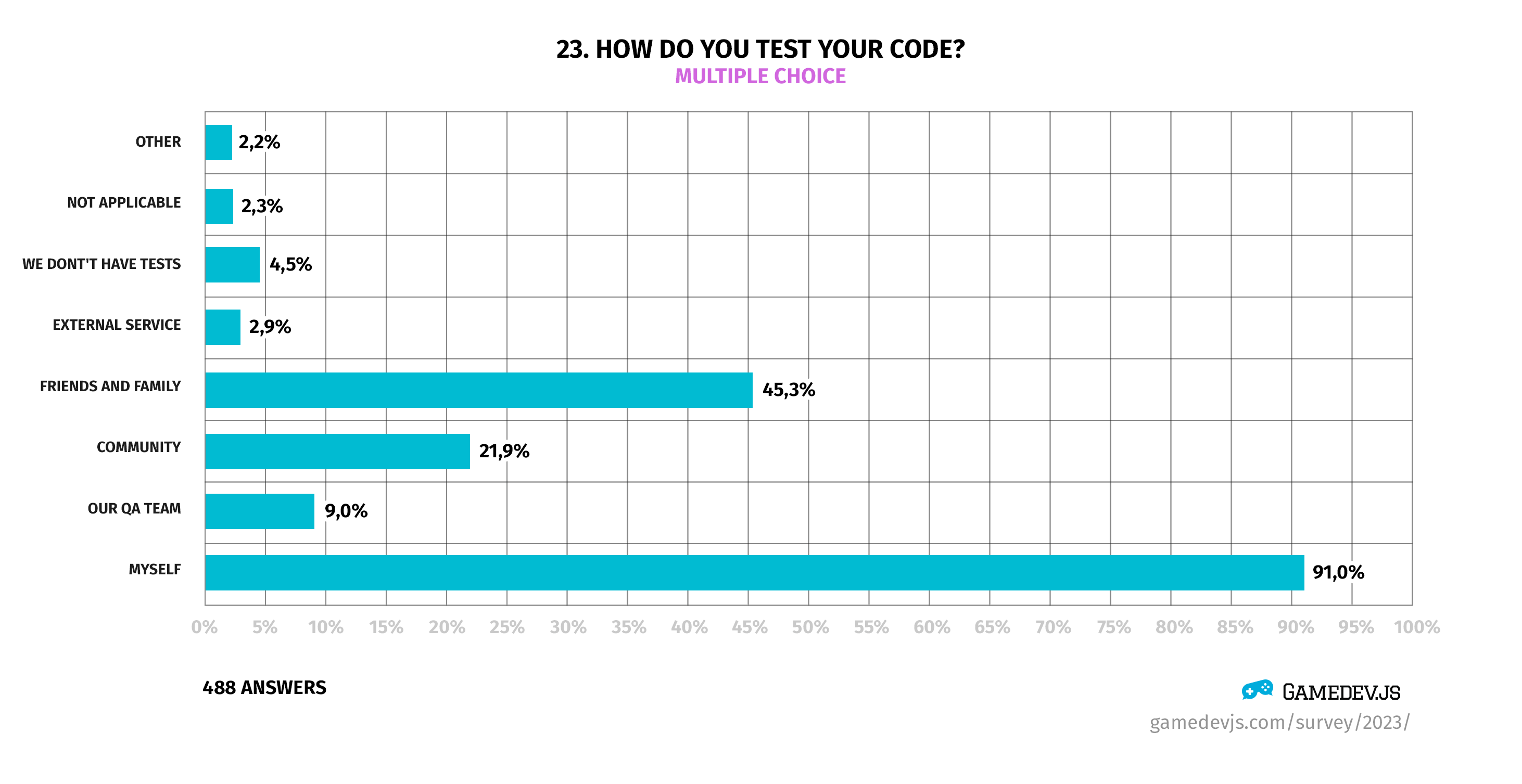 Gamedev.js Survey 2023 - Question #23: How do you test your code?