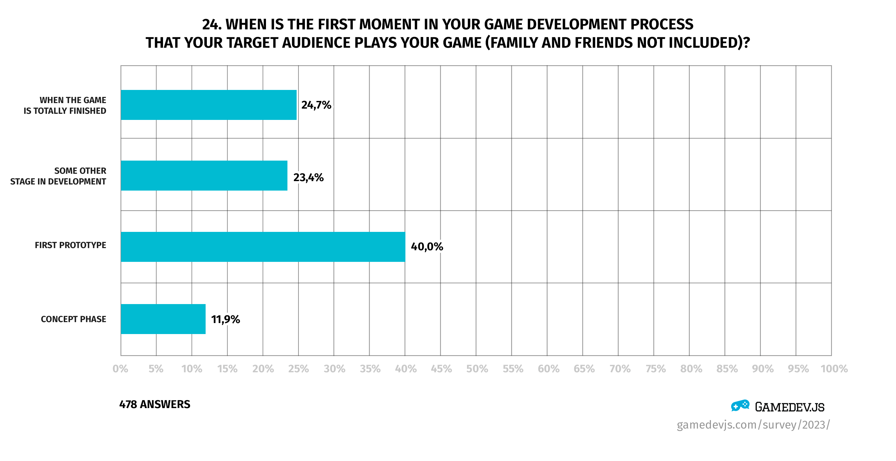 Gamedev.js Survey 2023 - Question #24: When is the first moment in your game development process that your target audience plays your game (family and friends not included)?