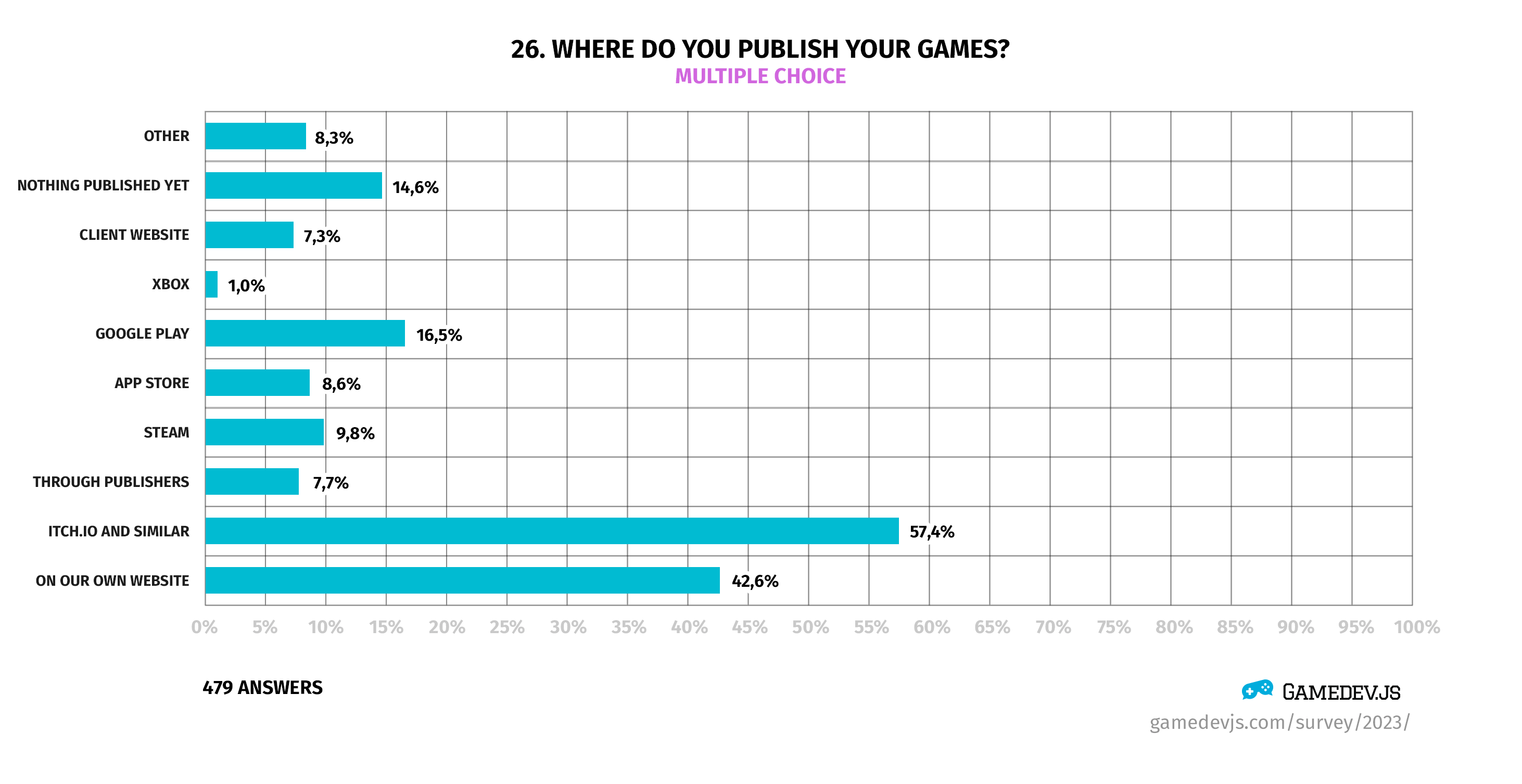 Gamedev.js Survey 2023 - Question #26: Where do you publish your games?
