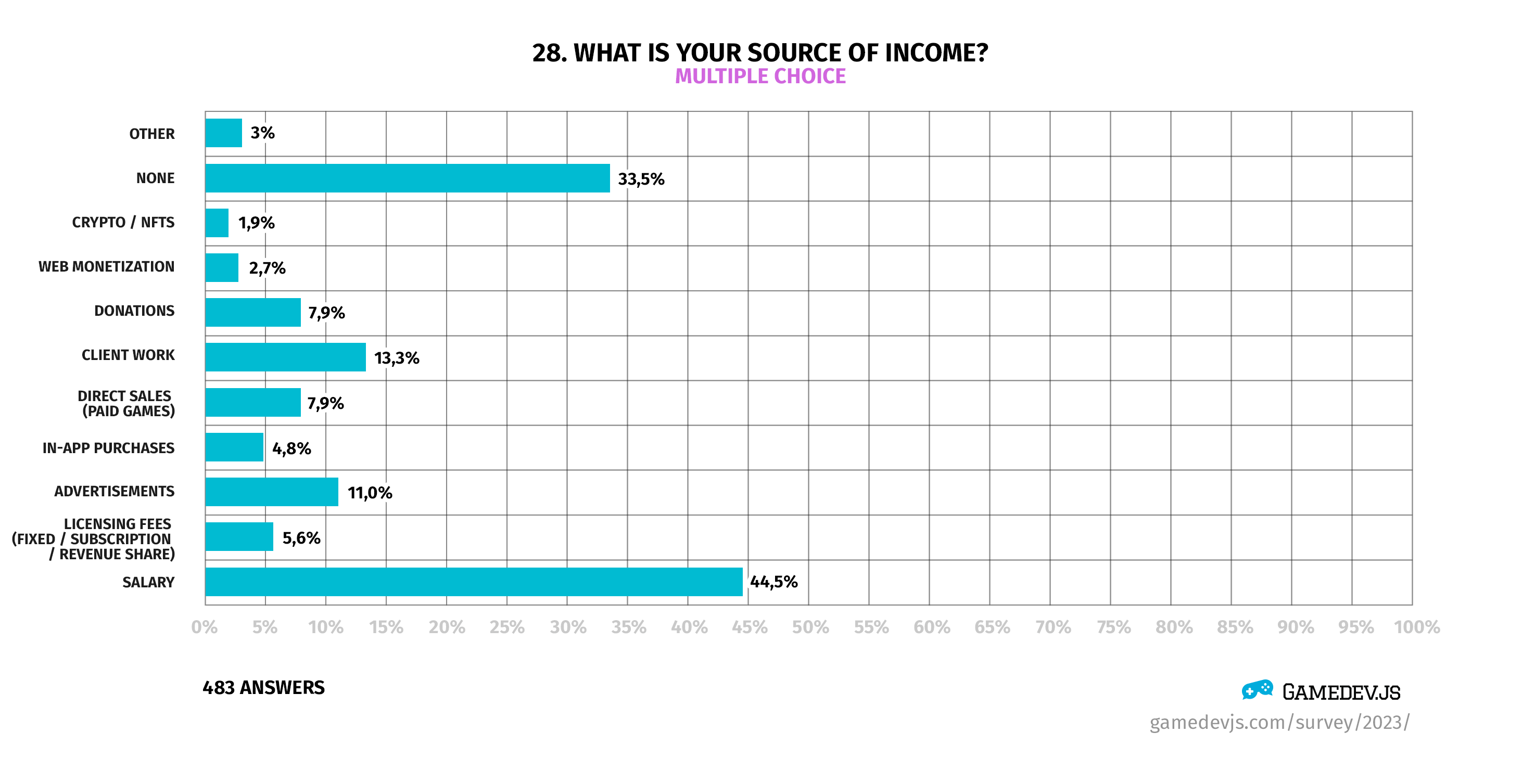Gamedev.js Survey 2023 - Question #28: What is your source of income?
