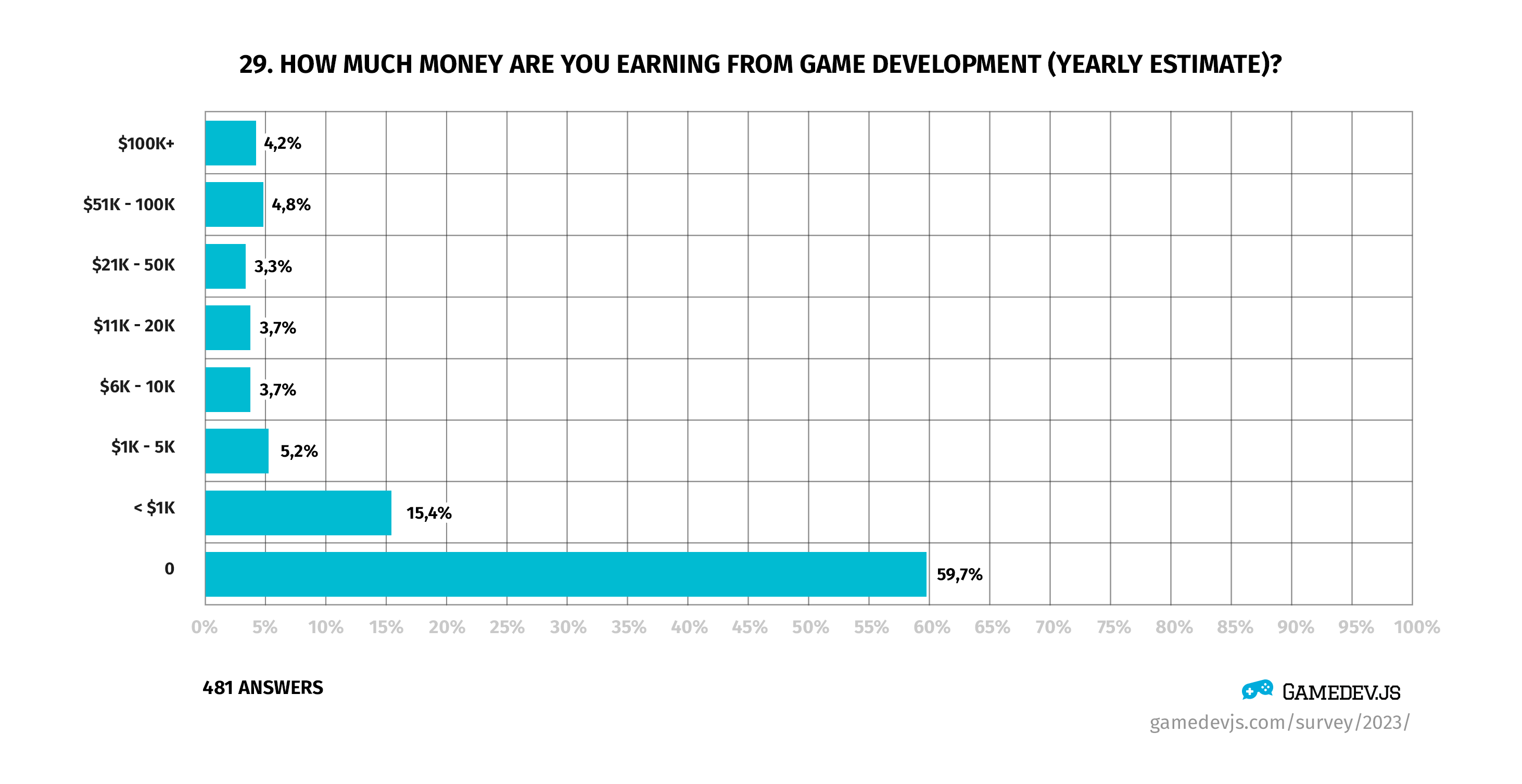 Gamedev.js Survey 2023 - Question #29: How much money are you earning from game development (yearly estimate)?
