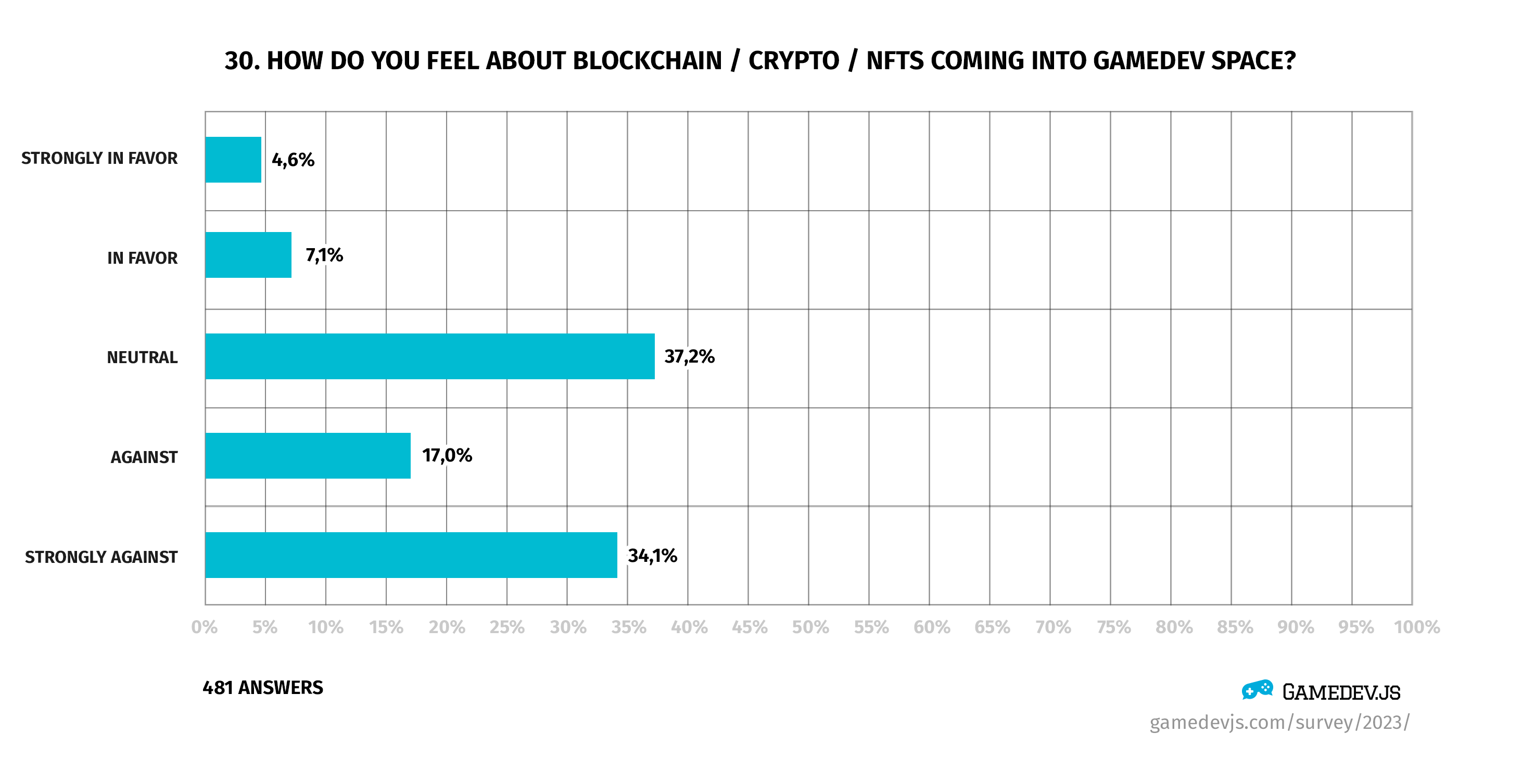 Gamedev.js Survey 2023 - Question #30: How do you feel about blockchain ⁄ crypto ⁄ NFTs coming into gamedev space?