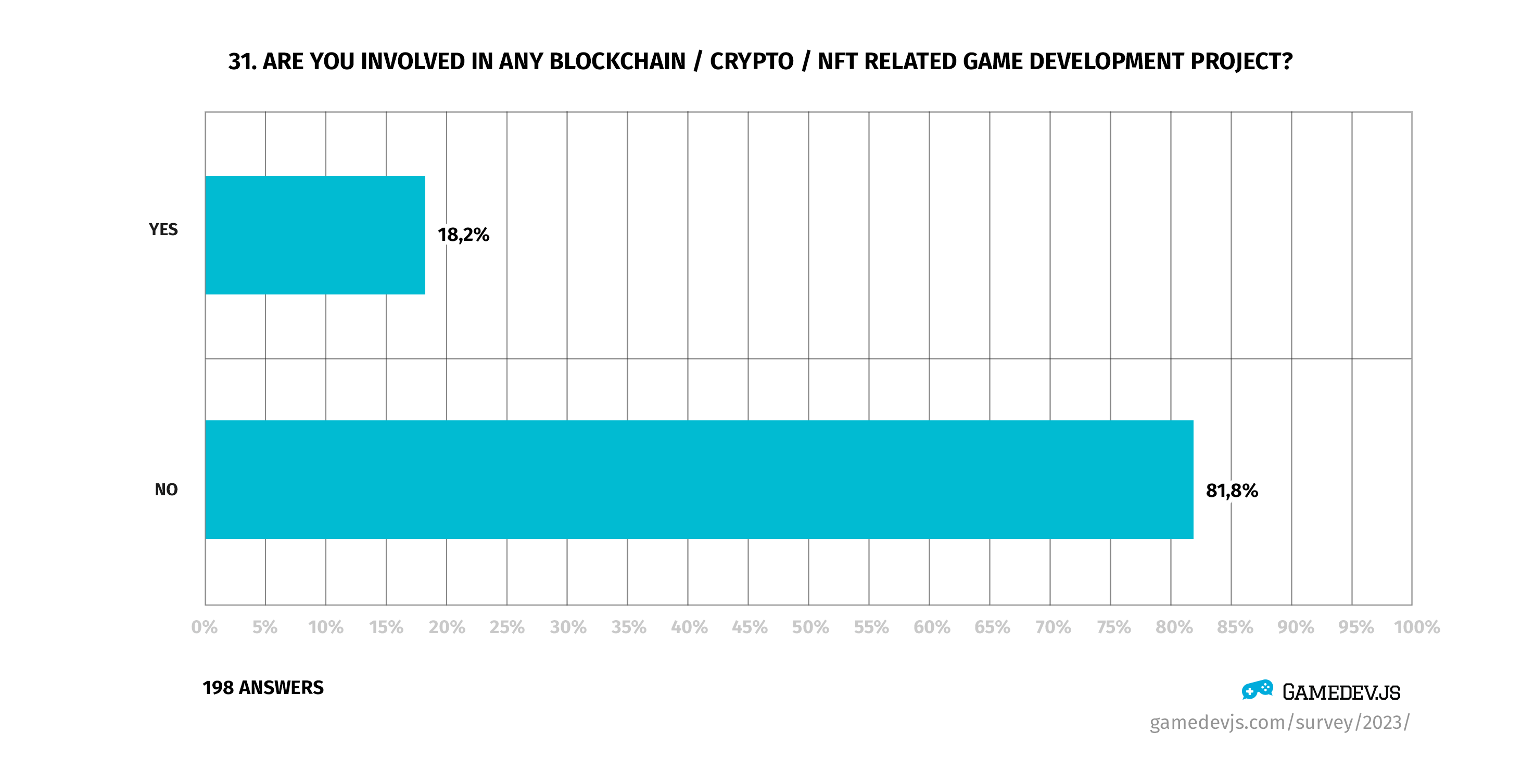 Gamedev.js Survey 2023 - Question #31: question?